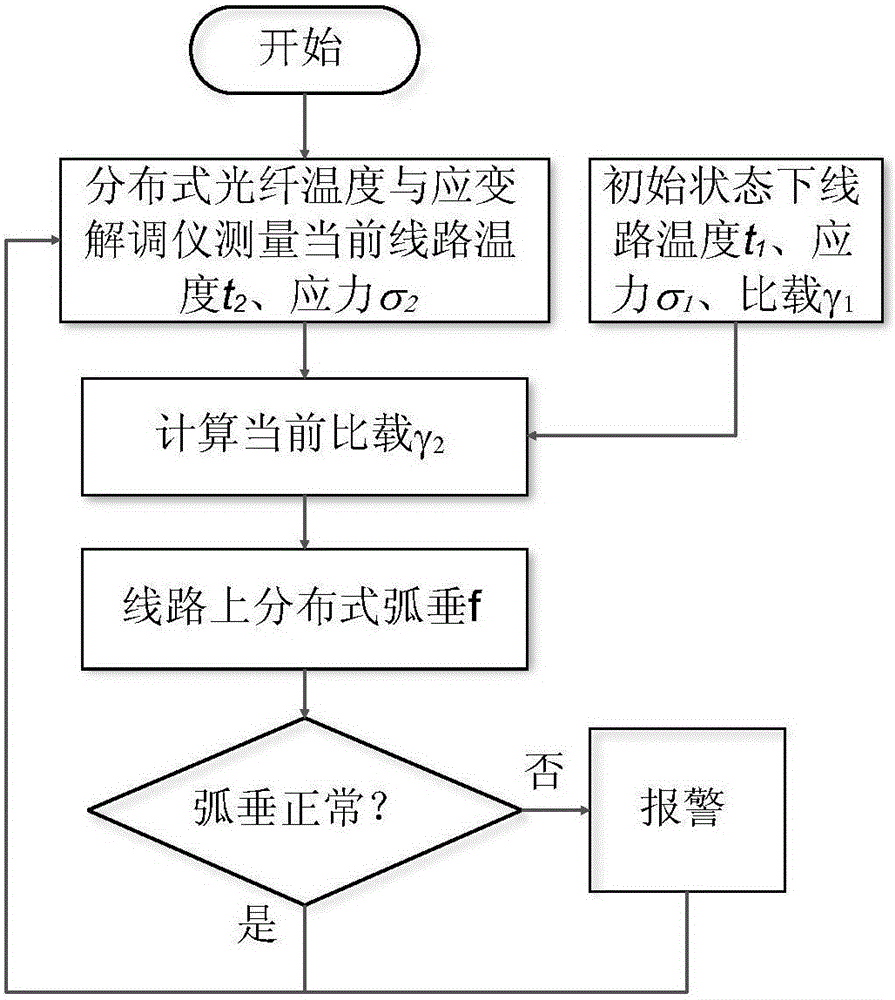 On-line monitoring system and method for distributed sag of composite optical fiber overhead ground wire