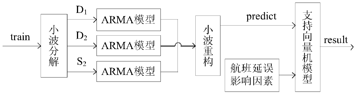 Flight delay real-time probability prediction method based on Bayesian network algorithm