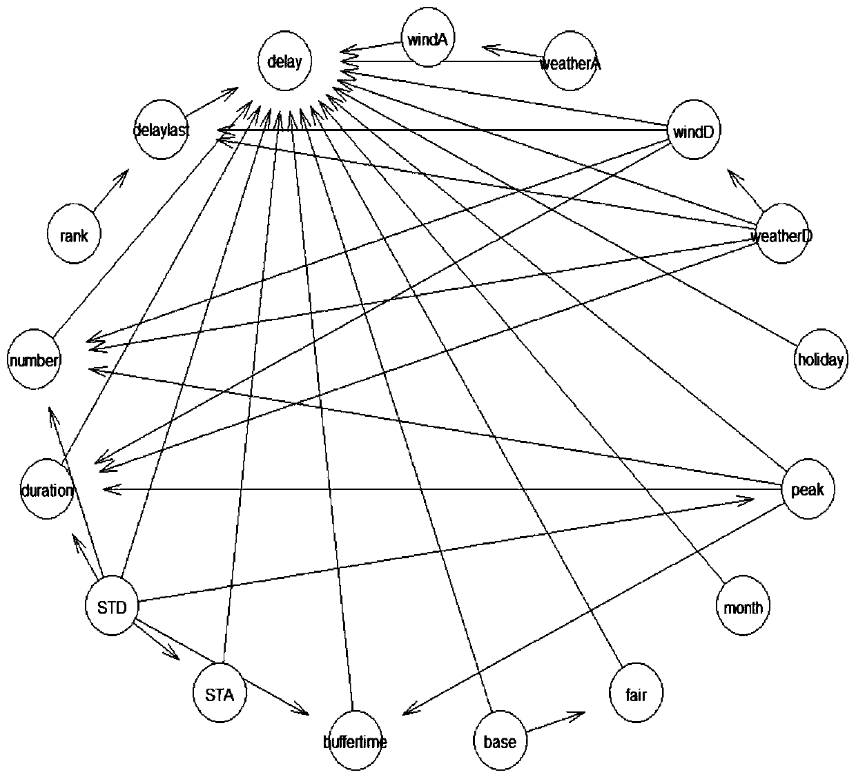 Flight delay real-time probability prediction method based on Bayesian network algorithm