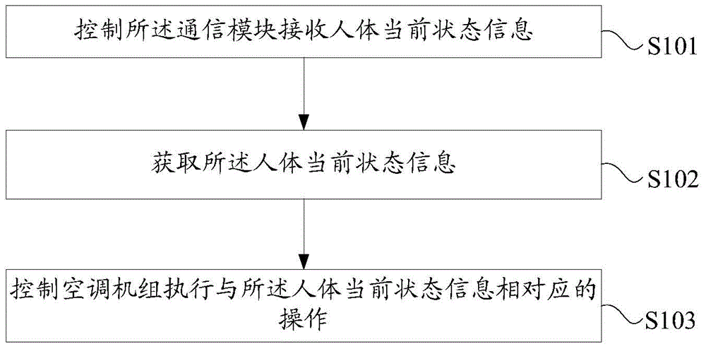 Intelligent air conditioning control method, device and system