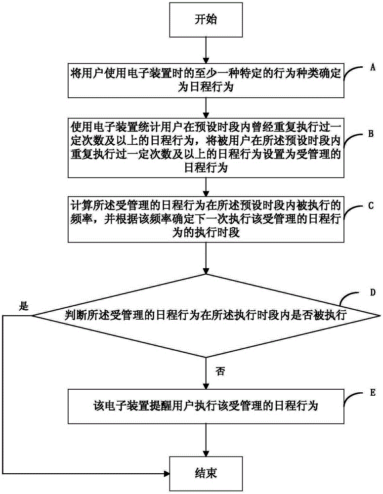 Schedule management method and device