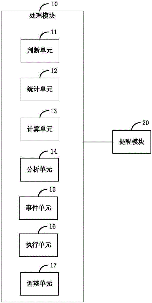 Schedule management method and device