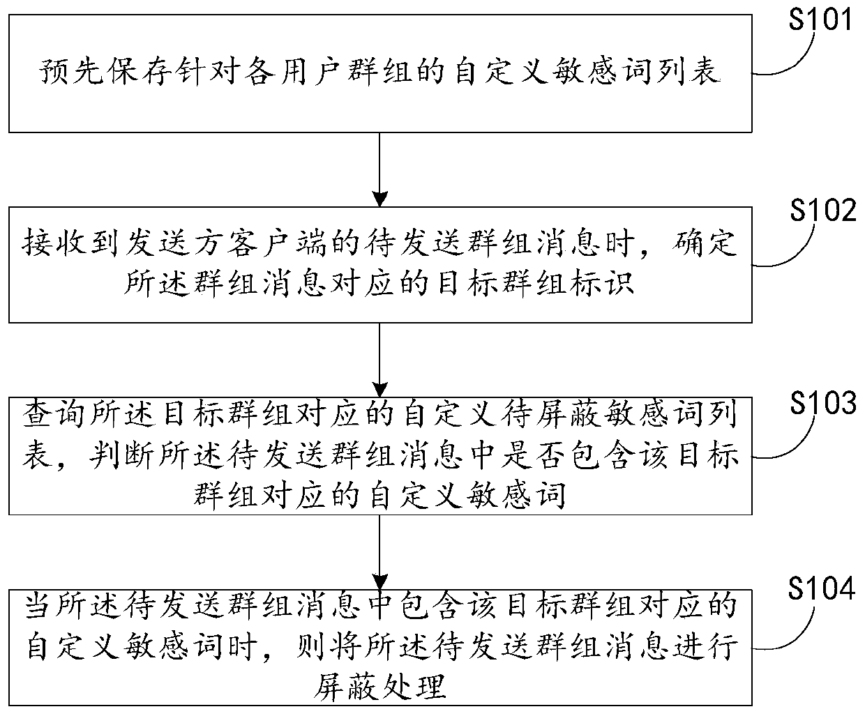 Group message processing method and device