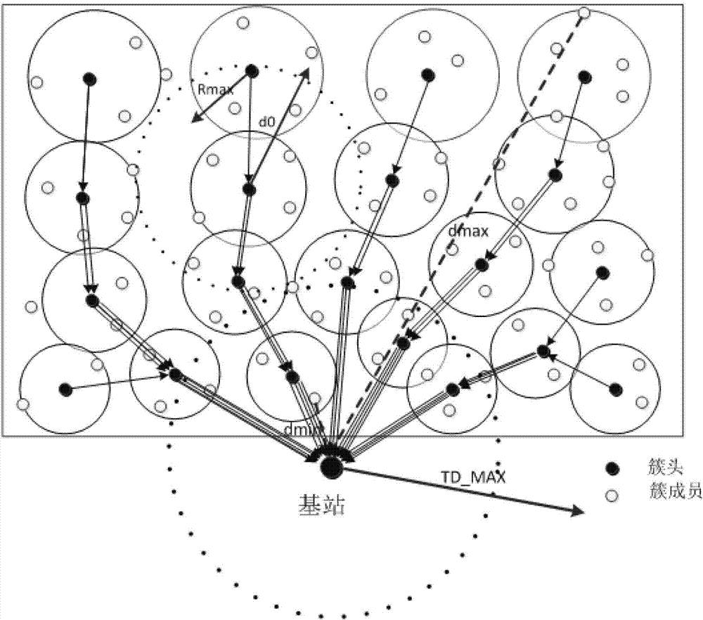 Context-dependent Non-uniform Clustering Routing Algorithm