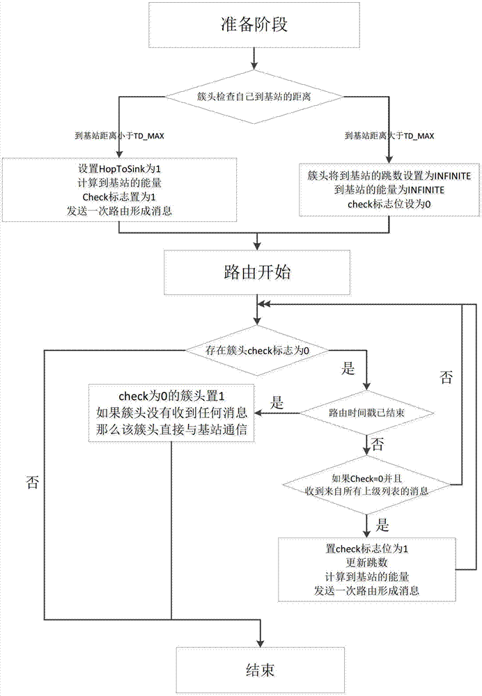 Context-dependent Non-uniform Clustering Routing Algorithm