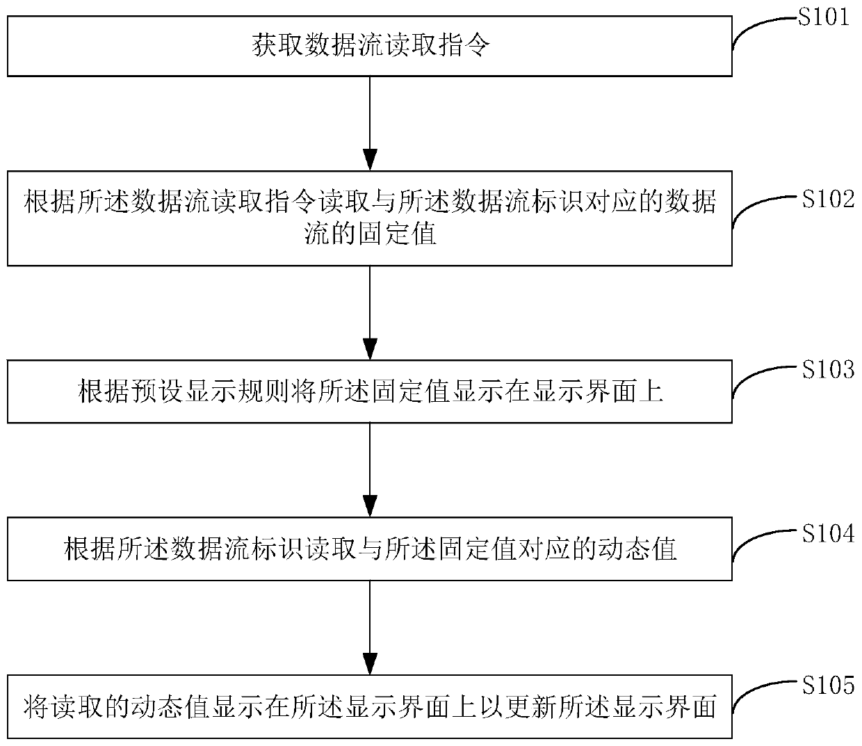 Data flow reading method, vehicle-mounted device and storage medium