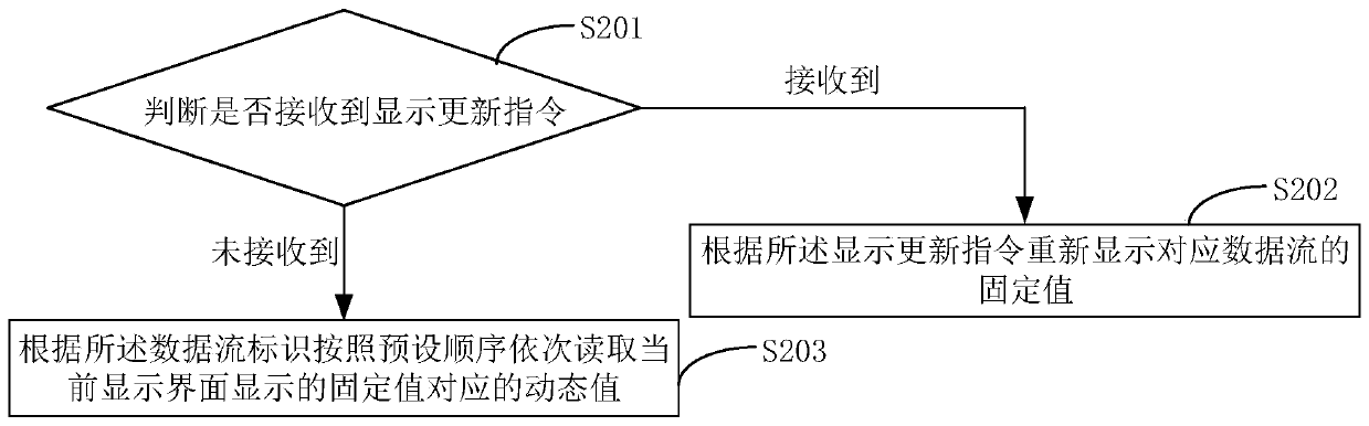 Data flow reading method, vehicle-mounted device and storage medium