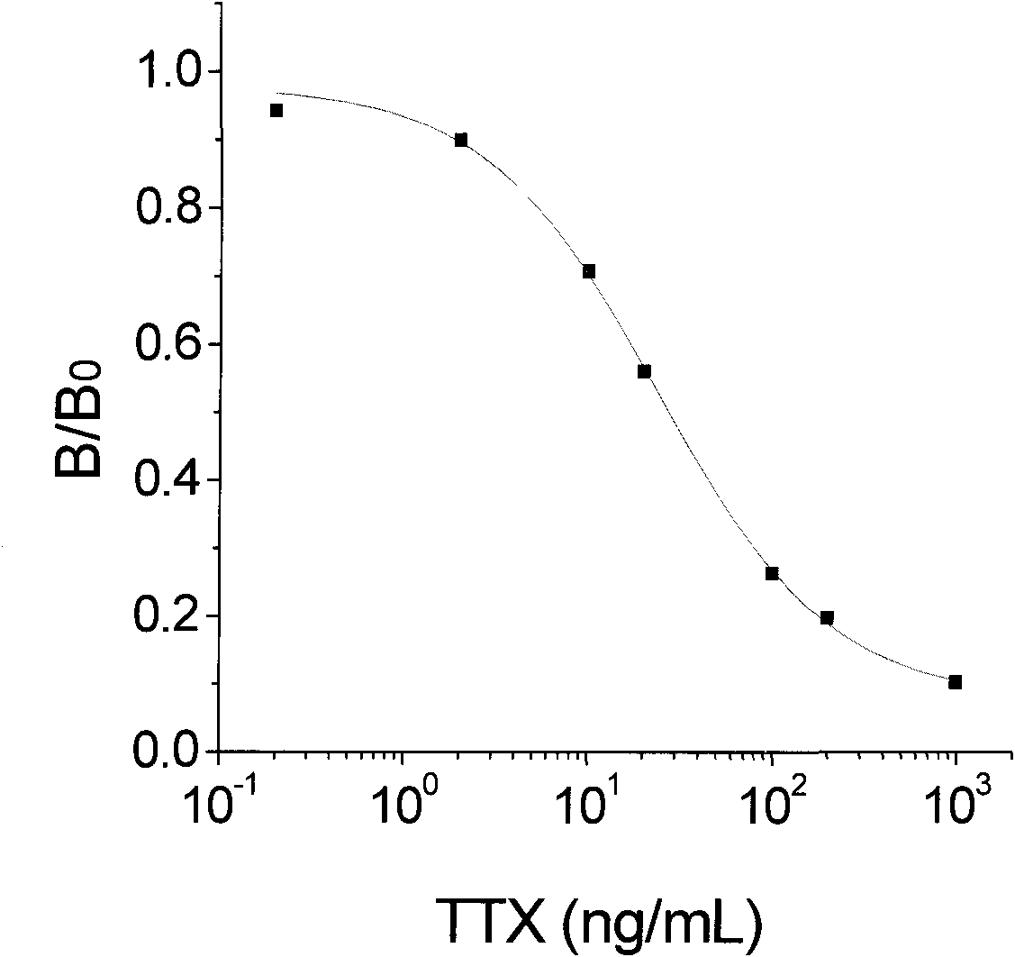 Artificial antigen of tetraodotoxin and corresponding specific antibody and preparation method and application thereof