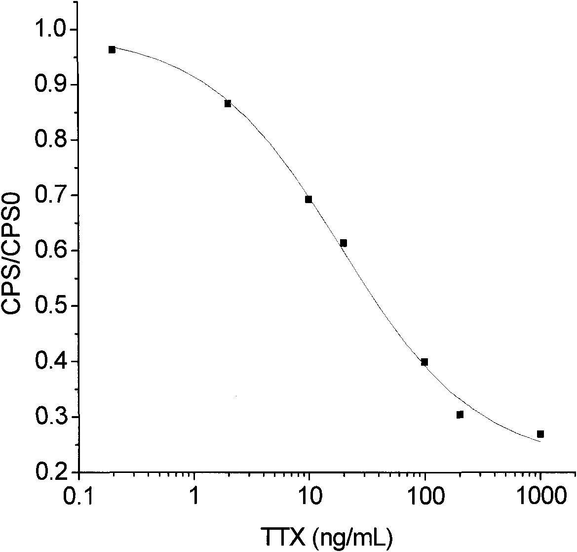 Artificial antigen of tetraodotoxin and corresponding specific antibody and preparation method and application thereof