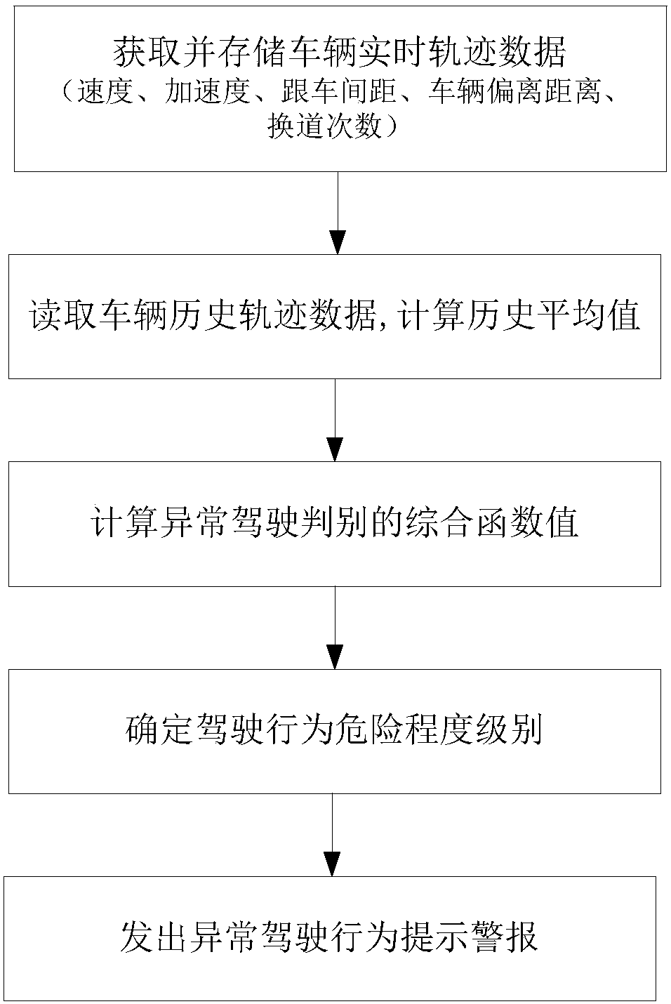 Method and device for distinguishing abnormal driving behaviors