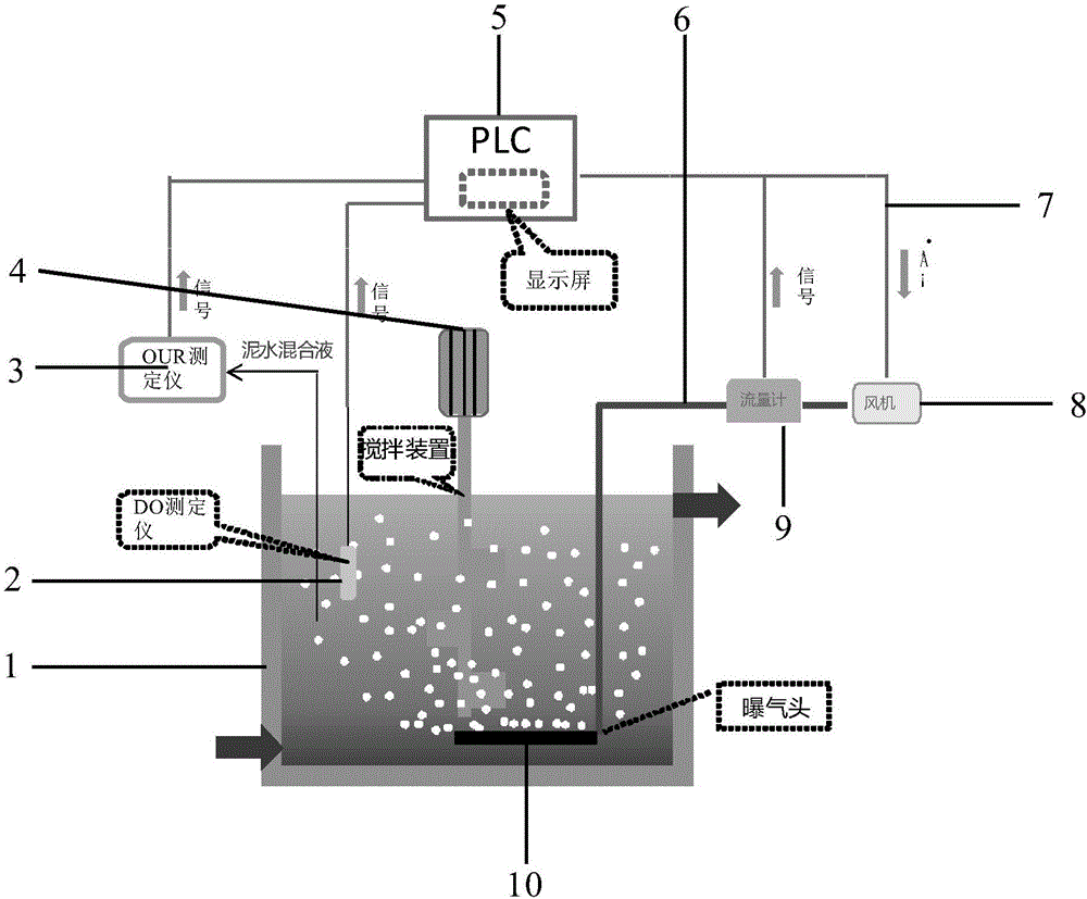 Aeration control system based on oxygen uptake rate tester and method of aeration control system