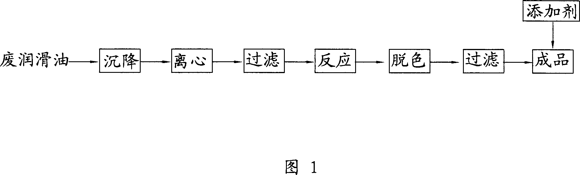 Process for regeneration of waste lubricating oil