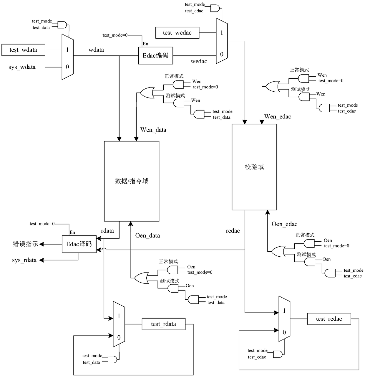 Fault injection design and verification method of memory with EDAC error tolerance