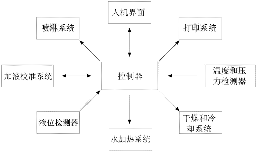 A control system and control method for a fully automatic washing machine