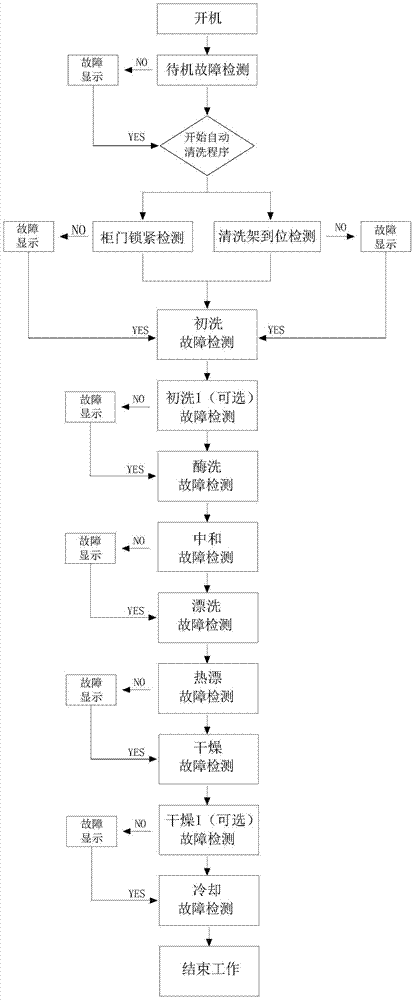 A control system and control method for a fully automatic washing machine