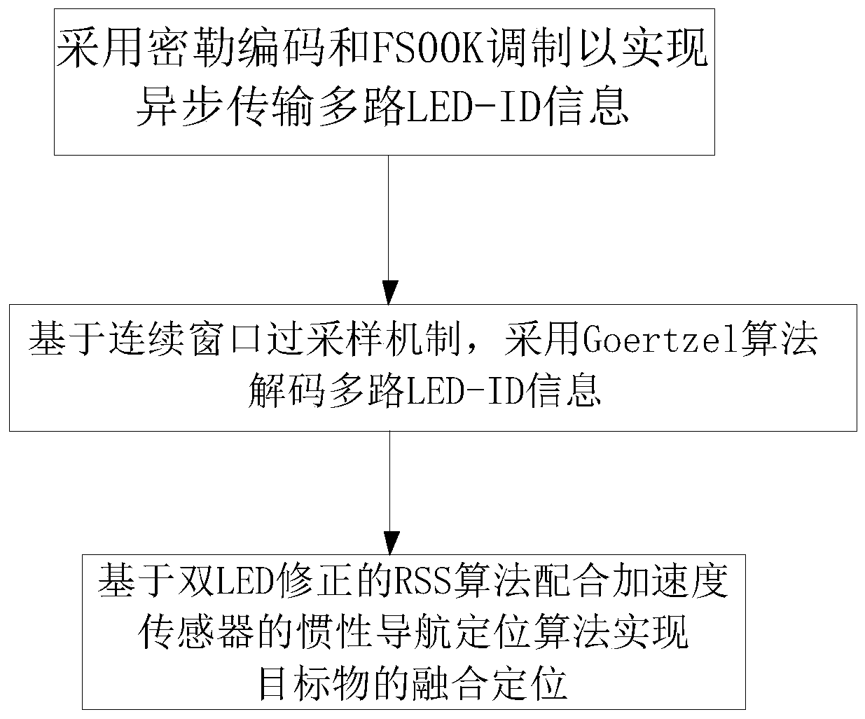 Fusion indoor positioning method, system and device based on wearable device