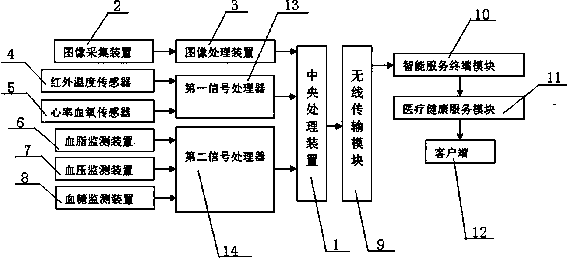 Household intelligent health monitoring system