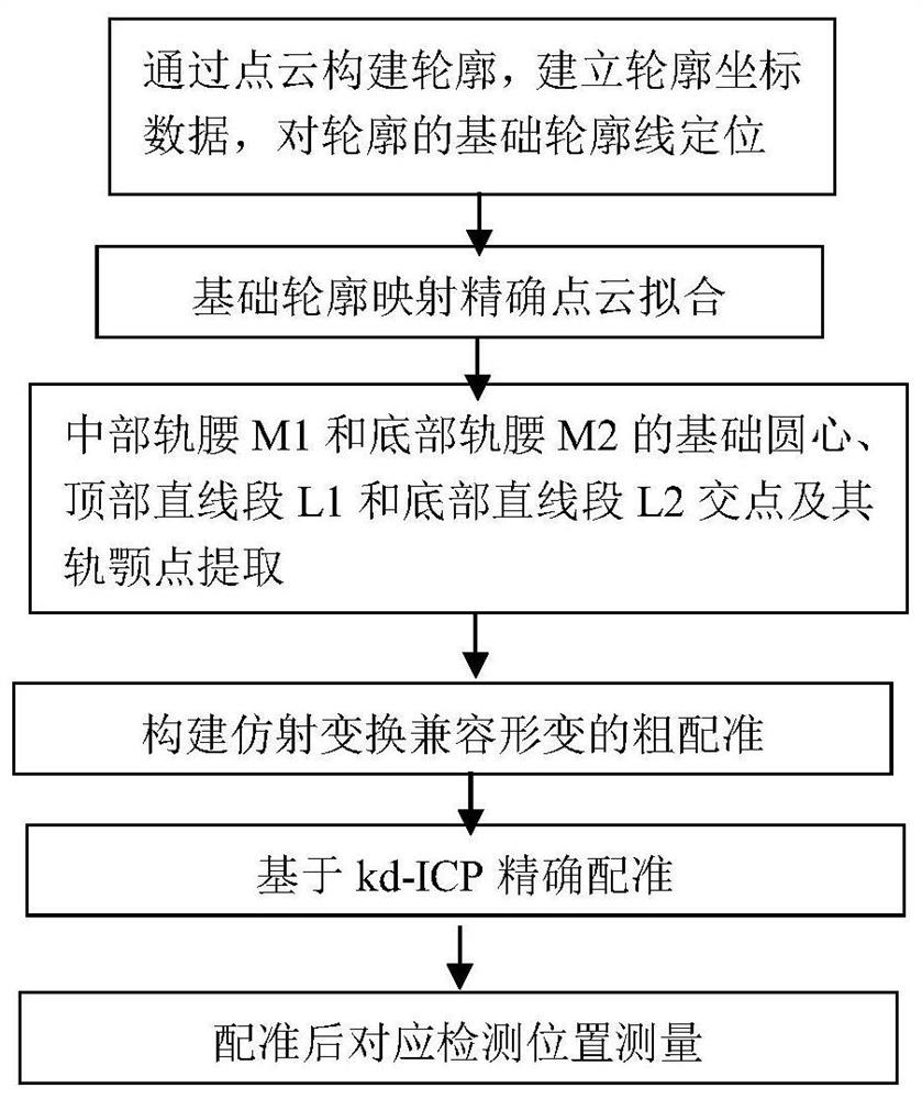 Steel rail abrasion rapid measurement algorithm based on structured light