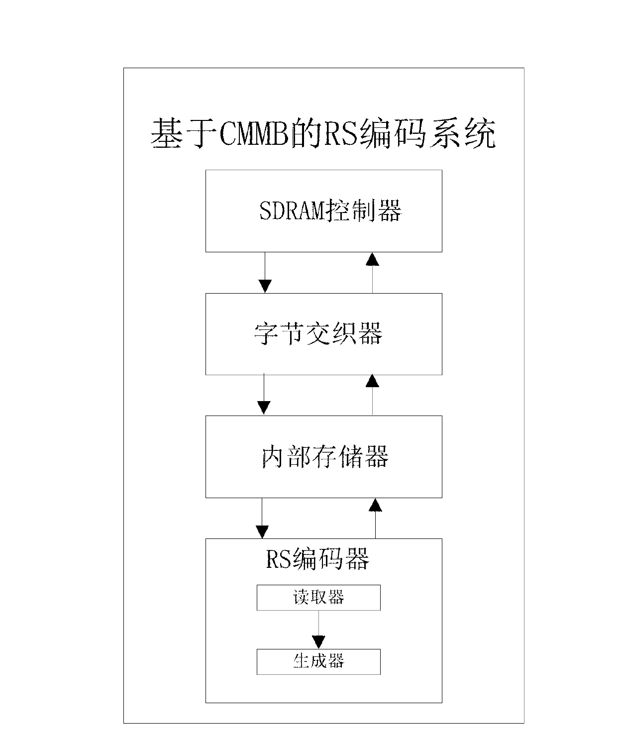 CMMB (China mobile multimedia broadcasting) based RS (reed-solomon) coding system and implementing method thereof