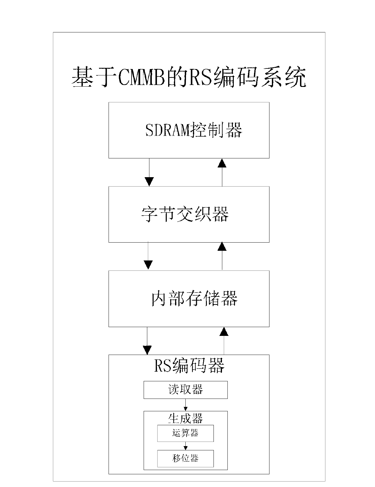 CMMB (China mobile multimedia broadcasting) based RS (reed-solomon) coding system and implementing method thereof