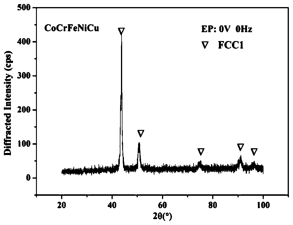 A method for regulating the properties of cocrfenicu high-entropy alloys