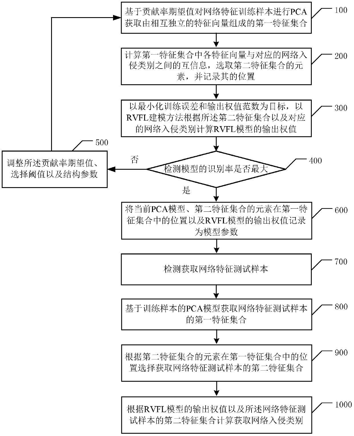 A Method of Abnormal Detection of Network Intrusion