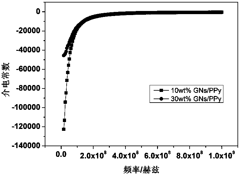 Preparation method of graphene/polypyrrole nanoparticle with negative dielectric constant