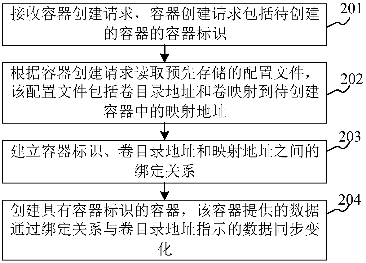 Container persistent-storage mounting method