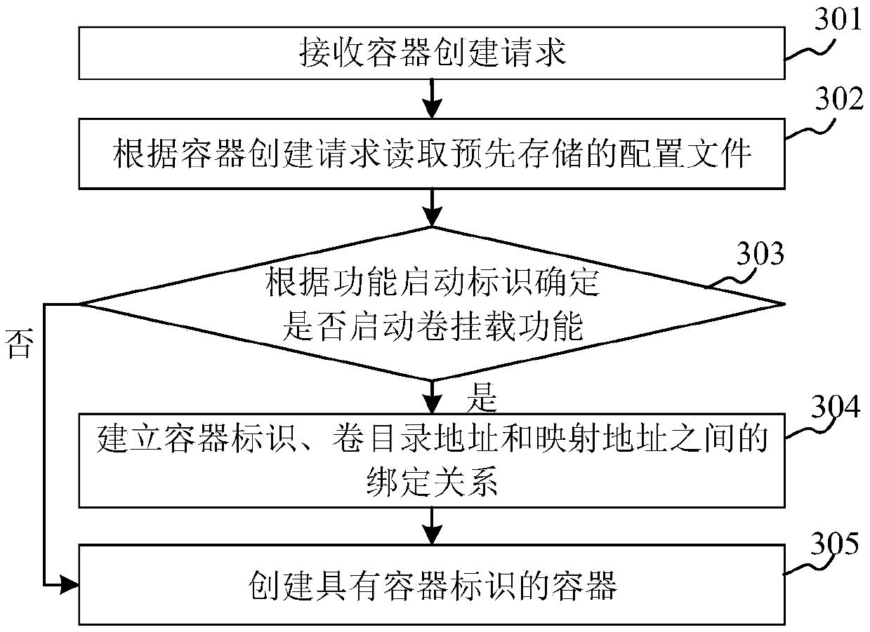 Container persistent-storage mounting method