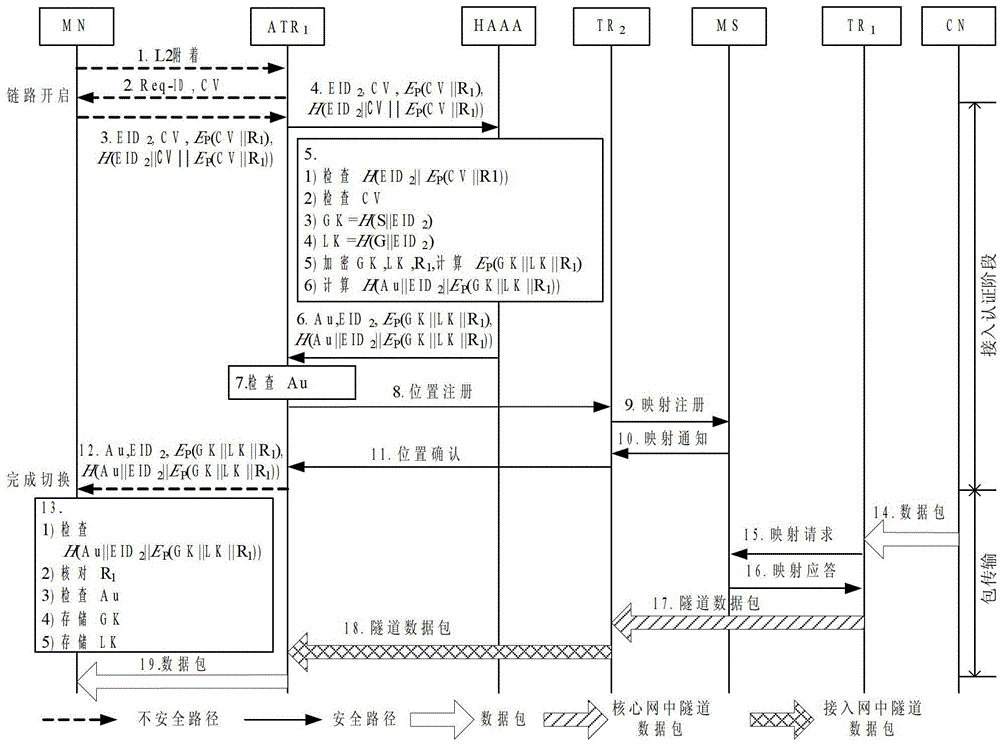 A secure mobility management method under the identity and location separation system