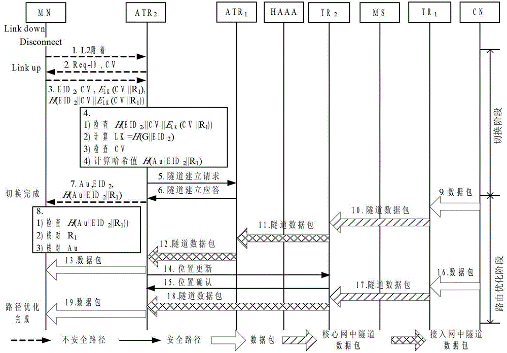 A secure mobility management method under the identity and location separation system