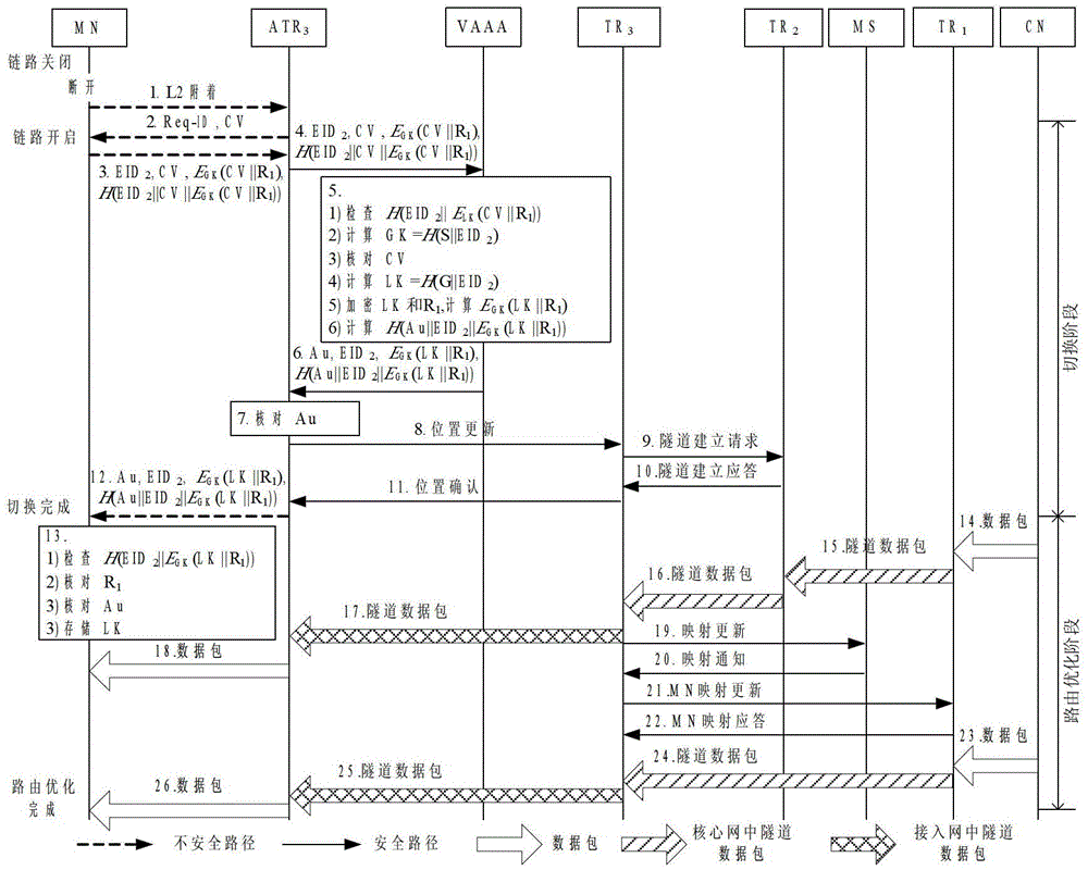 A secure mobility management method under the identity and location separation system