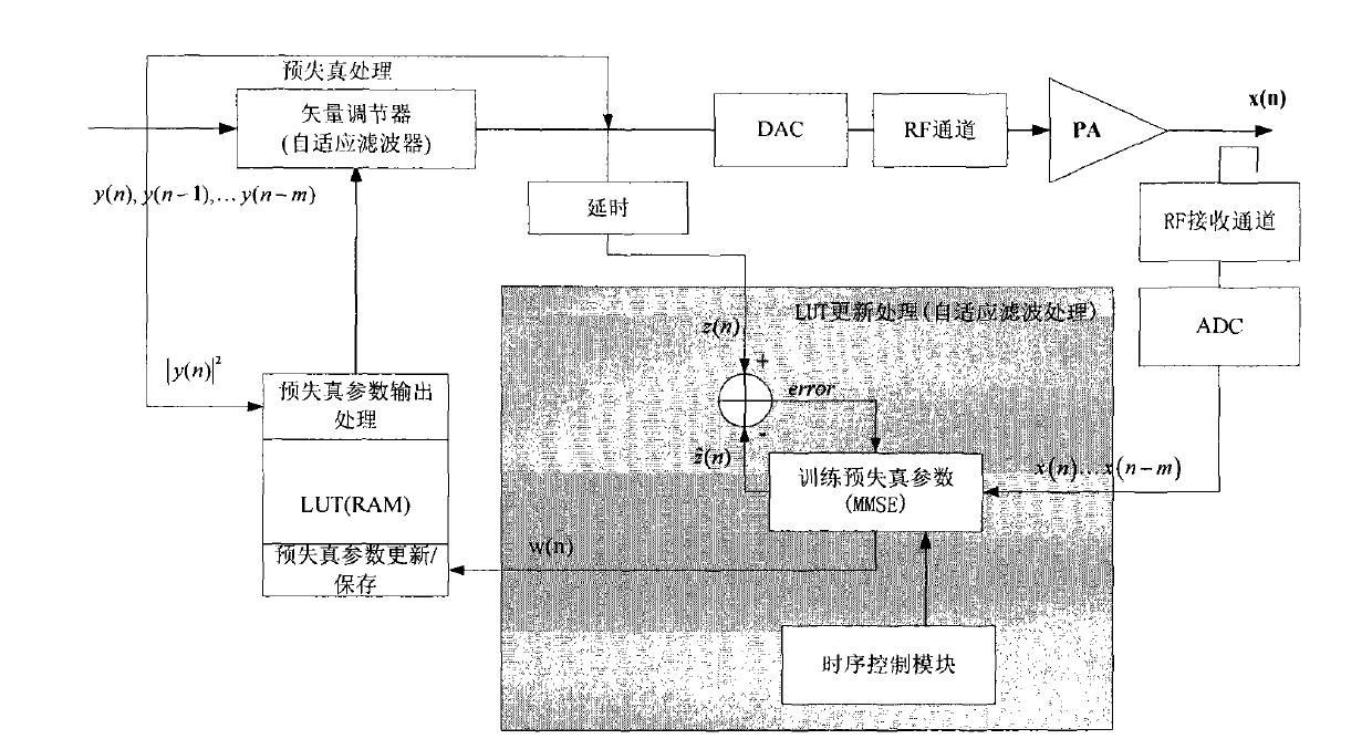 Method and device for acquiring digital pre-distortion processing parameter