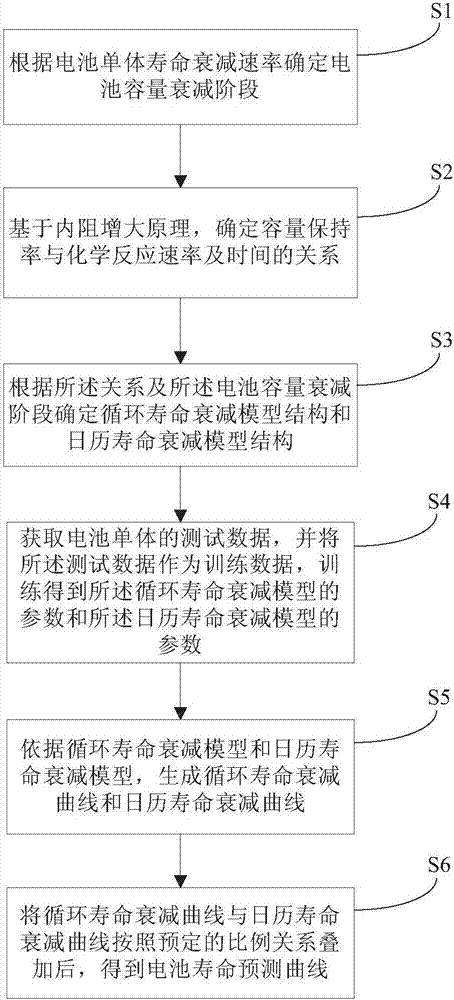 Power battery life prediction method