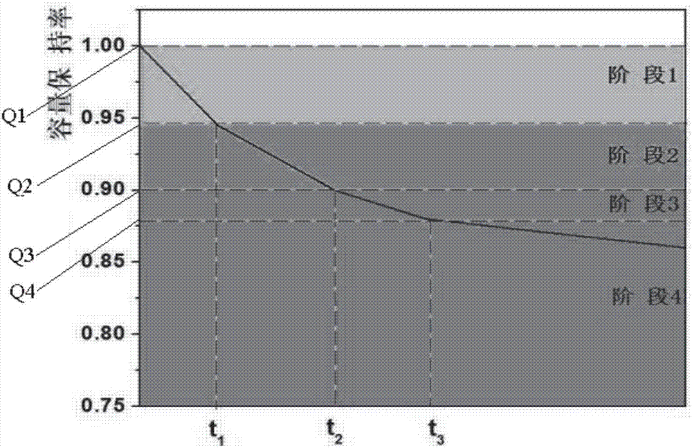 Power battery life prediction method