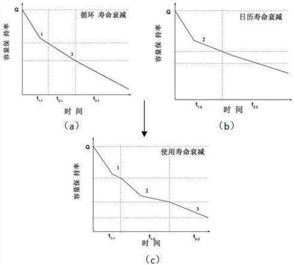 Power battery life prediction method