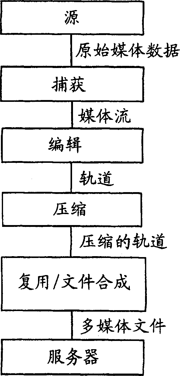 Streaming of multimedia files comprising meta-data and media-data