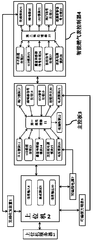 System for carrying out integrated test on intelligent gas meter controller