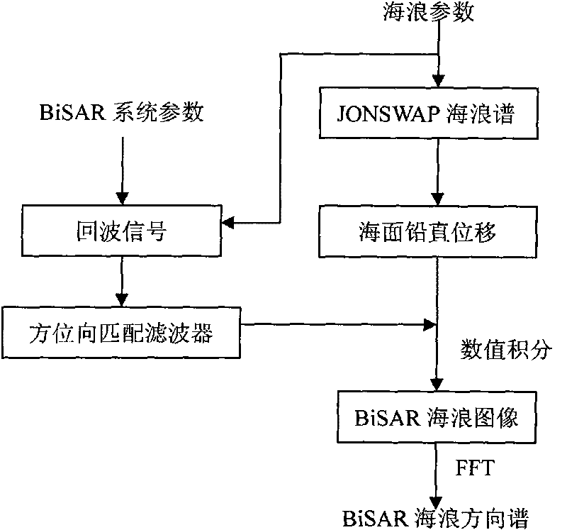 Simulation method of bistatic synthetic aperture radar sea wave direction spectrum