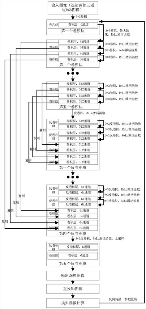 Direct method unsupervised monocular image scene depth estimation method