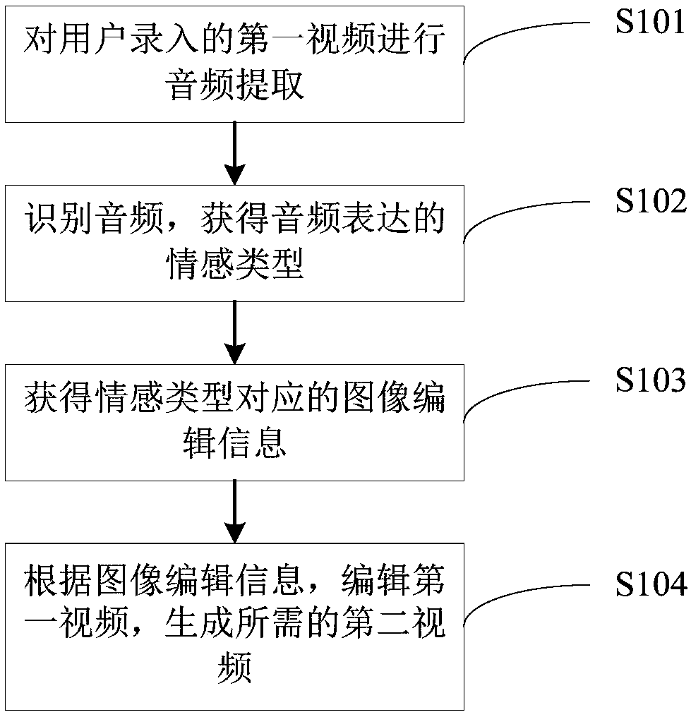 Video generating method and apparatus thereof, electronic device, and storage medium