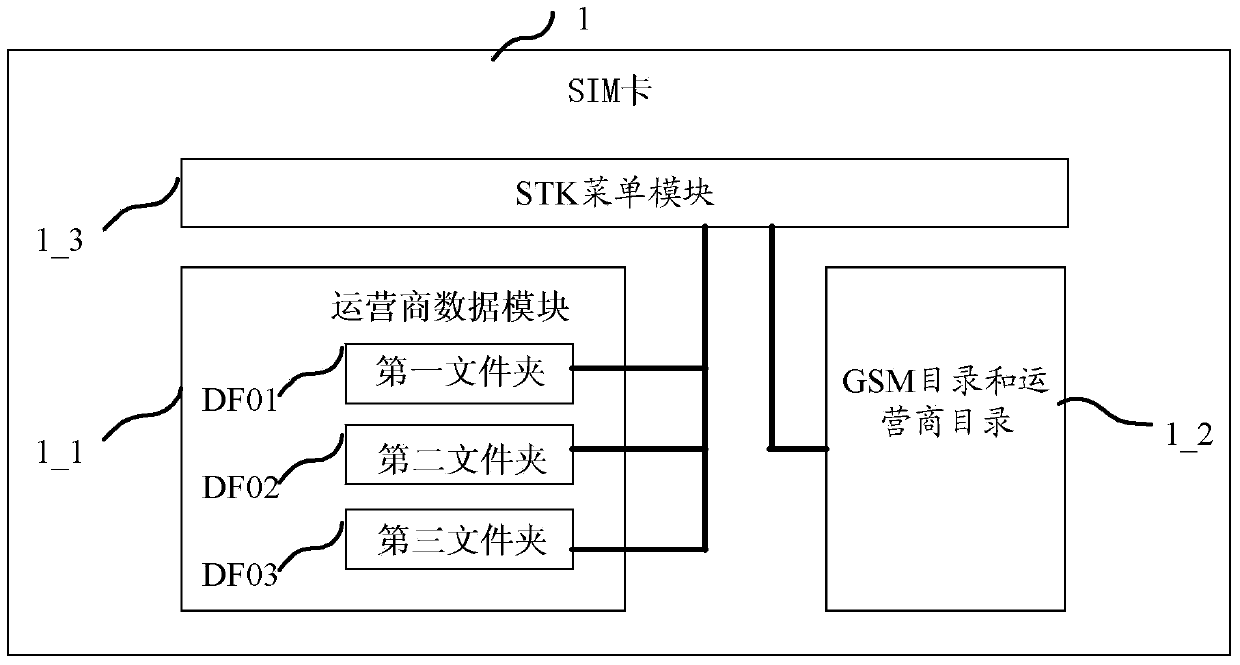 SIM (subscriber identity module) card, individualized card writing system and method as well as SIM card obtained according to method