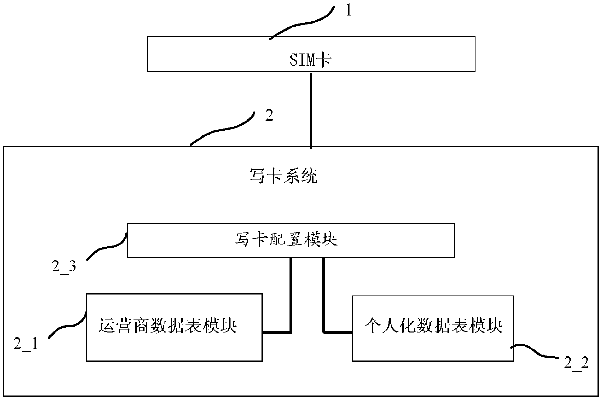 SIM (subscriber identity module) card, individualized card writing system and method as well as SIM card obtained according to method