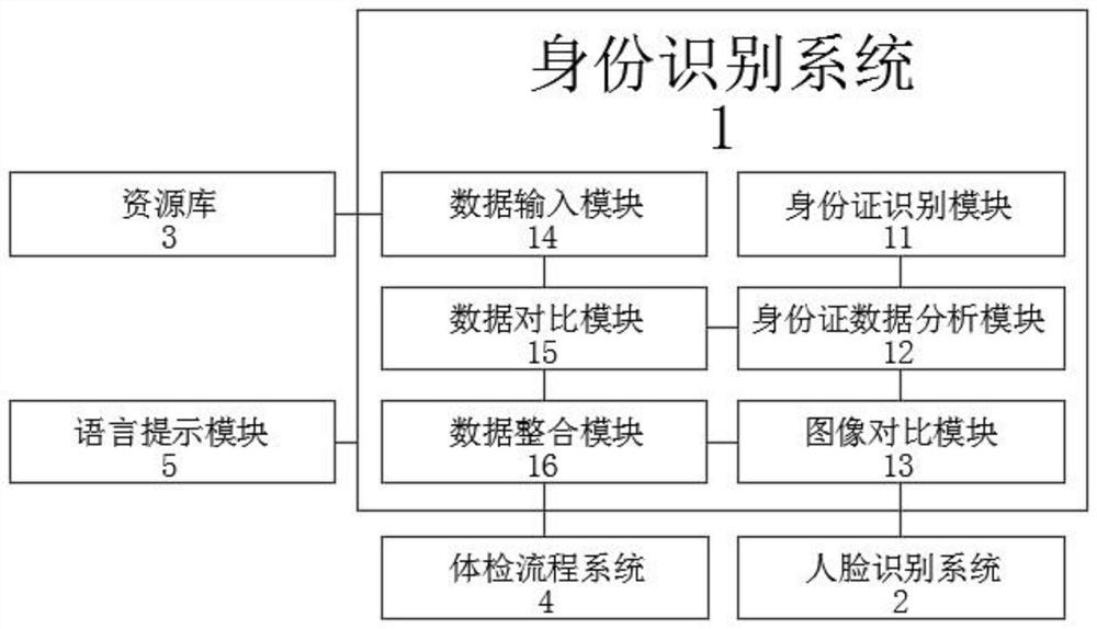 Physical examination machine based on face recognition