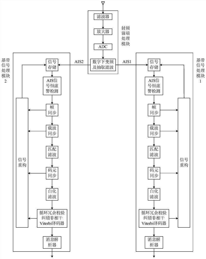 A receiving method, receiver and communication satellite of a ship automatic identification system