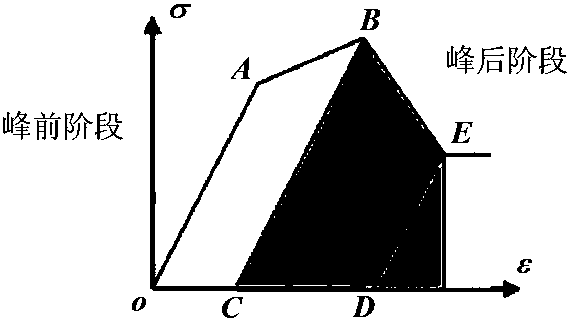 Coal rock brittleness evaluation method