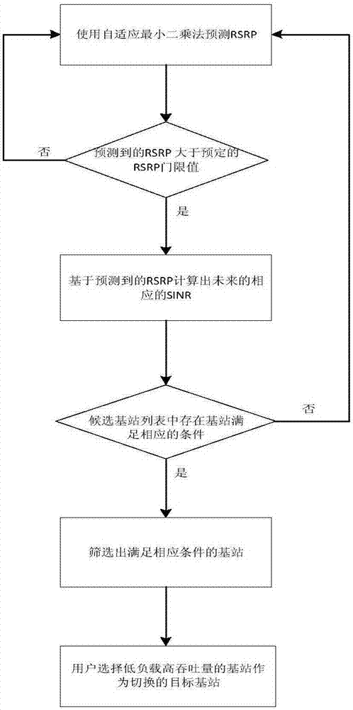 Base station switching method