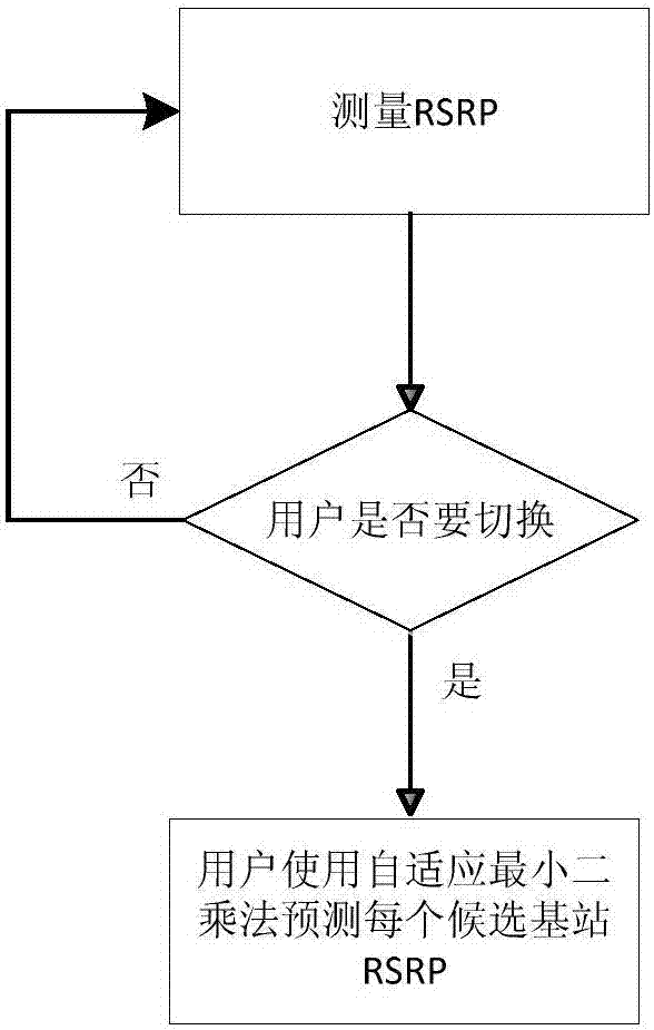 Base station switching method