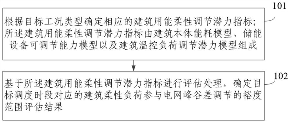 Evaluation method and system based on building energy consumption flexible adjustment potential indexes