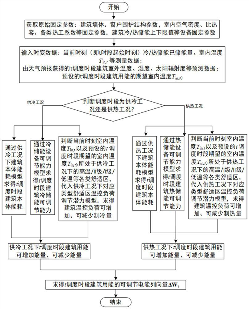 Evaluation method and system based on building energy consumption flexible adjustment potential indexes